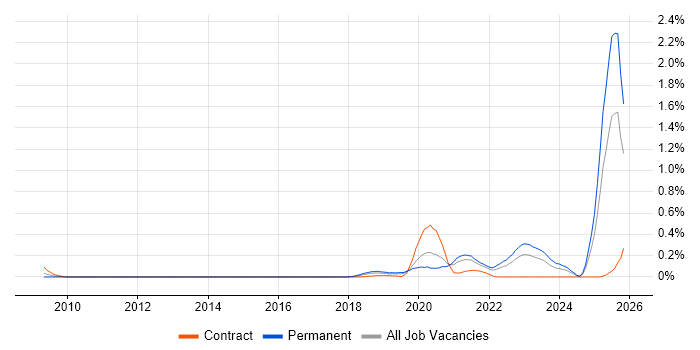 Conversational UI job vacancy trend in Hampshire