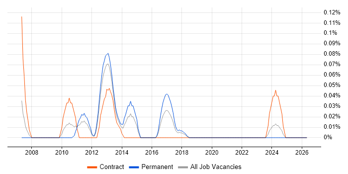 Corporate Banking job vacancy trend in Hampshire