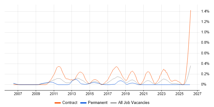 Cost Accounting job vacancy trend in Hampshire