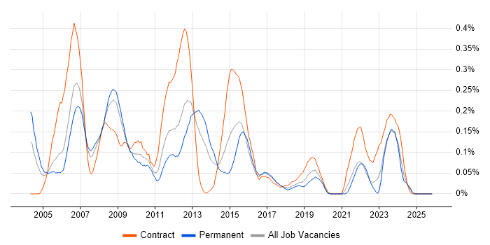 Cost-Benefit Analysis job vacancy trend in Hampshire