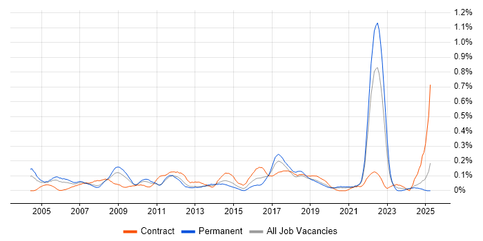Job vacancy trend for Cost Control in Hampshire