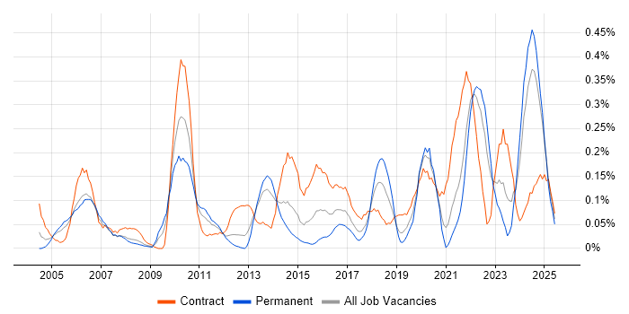 Job vacancy trend for Cost Management in Hampshire