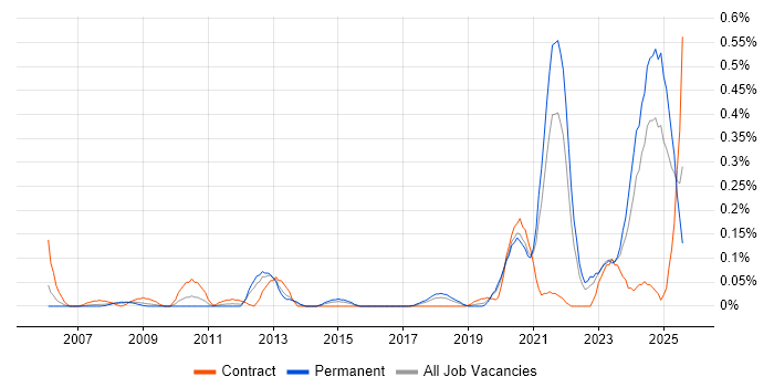 Job vacancy trend for Cost Optimisation in Hampshire