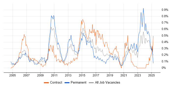 Job vacancy trend for Cost Reduction in Hampshire Job vacancy trend for Cost Reduction in Hampshire