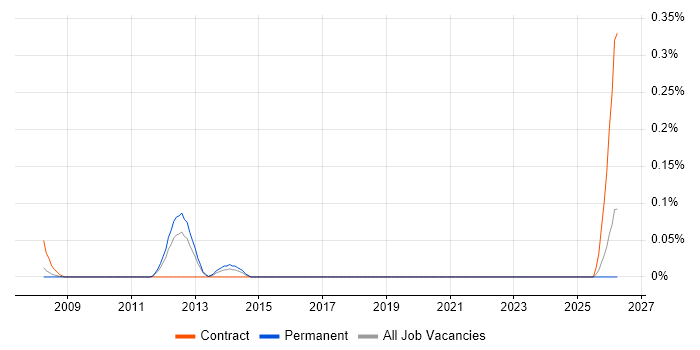Courseware Developer job vacancy trend in Hampshire