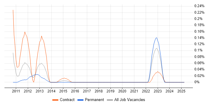Job vacancy trend for Coverity in Hampshire Job vacancy trend for Coverity in Hampshire