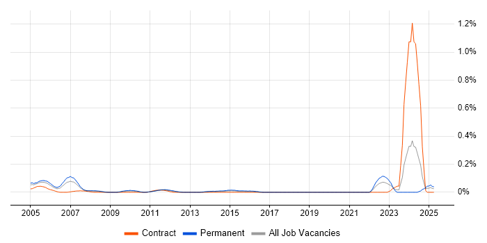 Job vacancy trend for CPLD in Hampshire Job vacancy trend for CPLD in Hampshire