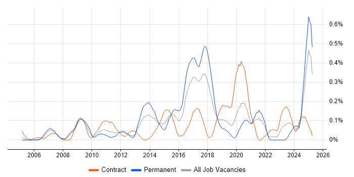 Job vacancy trend for Creative Problem-Solving in Hampshire Job vacancy trend for Creative Problem-Solving in Hampshire