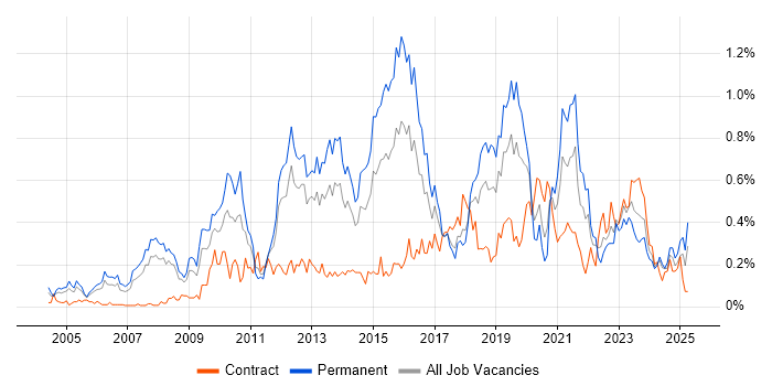 Job vacancy trend for Creative Thinking in Hampshire Job vacancy trend for Creative Thinking in Hampshire