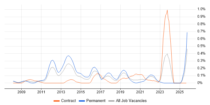 CREST Certified job vacancy trend in Hampshire CREST Certified job vacancy trend in Hampshire