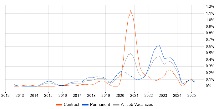Job vacancy trend for CRISC in Hampshire Job vacancy trend for CRISC in Hampshire