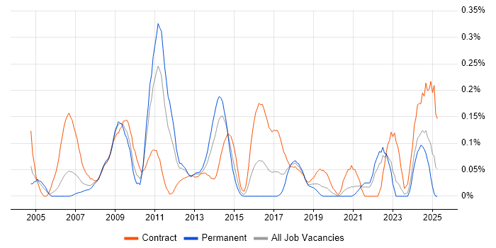 Job vacancy trend for Critical Path Analysis in Hampshire Job vacancy trend for Critical Path Analysis in Hampshire