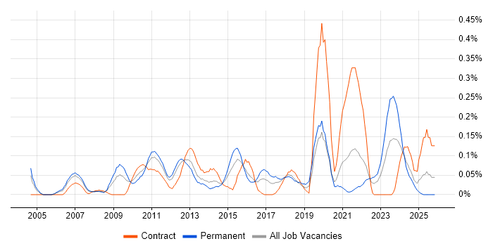 Critical Success Factor job vacancy trend in Hampshire