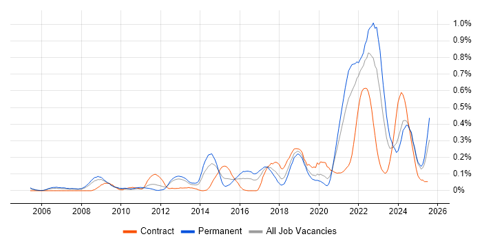 Job vacancy trend for Critical Thinking in Hampshire Job vacancy trend for Critical Thinking in Hampshire
