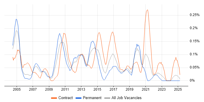 Job vacancy trend for CRM Analyst in Hampshire