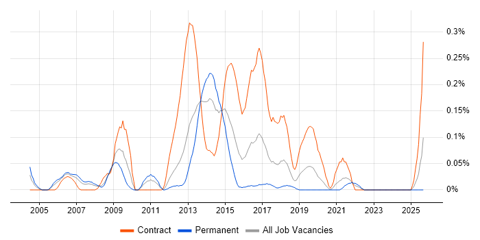 CRM Architect job vacancy trend in Hampshire