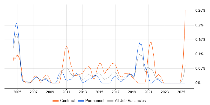 Job vacancy trend for CRM Business Analyst in Hampshire