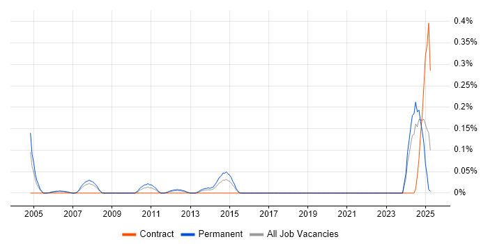 Job vacancy trend for CRM Executive in Hampshire