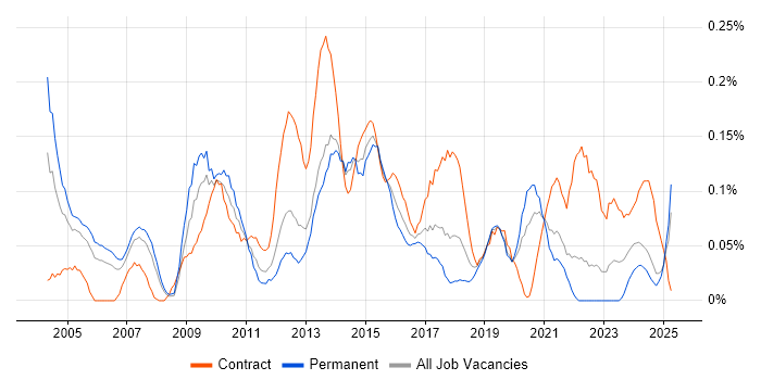 Job vacancy trend for CRM Manager in Hampshire Job vacancy trend for CRM Manager in Hampshire
