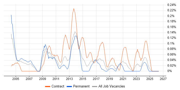 CRM Project Manager job vacancy trend in Hampshire
