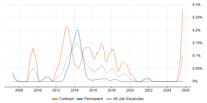 CRM Solutions Architect job vacancy trend in Hampshire