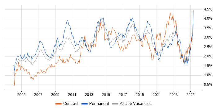 Job vacancy trend for CRM in Hampshire Job vacancy trend for CRM in Hampshire