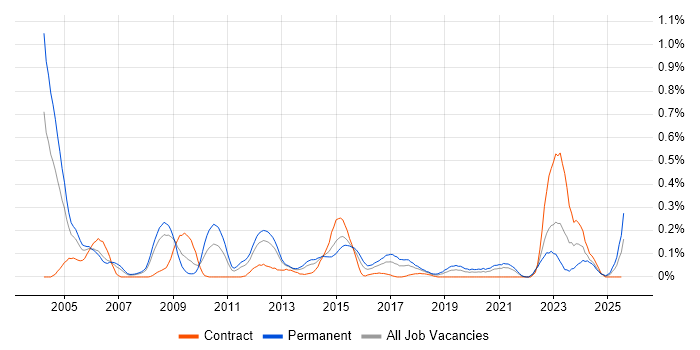 Job vacancy trend for Cross-Platform Development in Hampshire Job vacancy trend for Cross-Platform Development in Hampshire