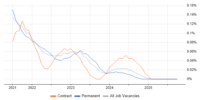 CrowdStrike job vacancy trend in Hampshire