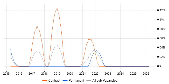 CRUD job vacancy trend in Hampshire