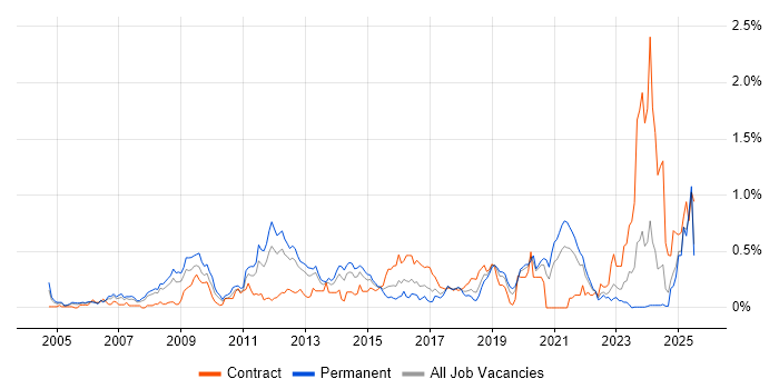Job vacancy trend for Cryptography in Hampshire