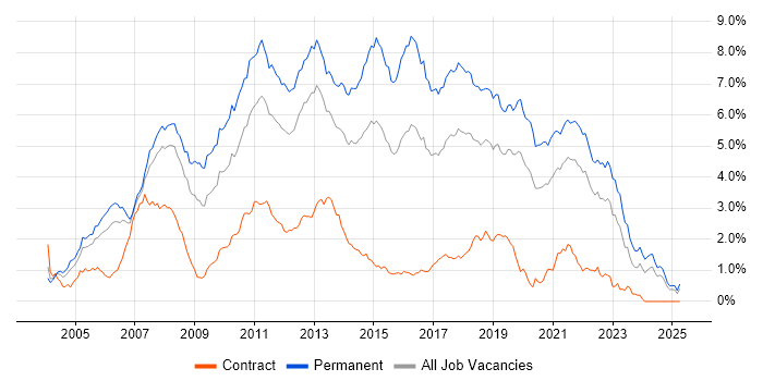 Job vacancy trend for C# Developer in Hampshire Job vacancy trend for C# Developer in Hampshire