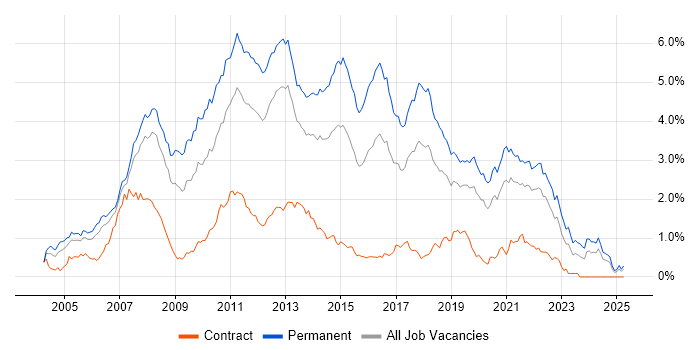 Job vacancy trend for C# .NET Developer in Hampshire Job vacancy trend for C# .NET Developer in Hampshire