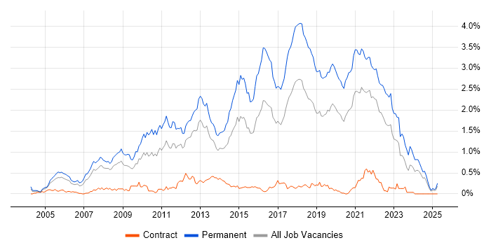 Job vacancy trend for C# Software Developer in Hampshire Job vacancy trend for C# Software Developer in Hampshire