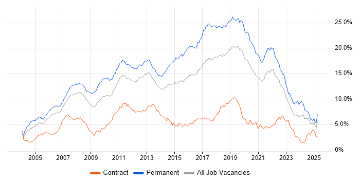 Job vacancy trend for C# in Hampshire Job vacancy trend for C# in Hampshire