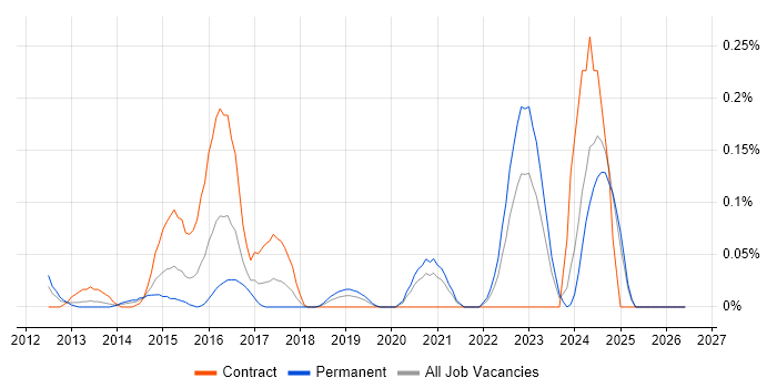 CSIRT job vacancy trend in Hampshire