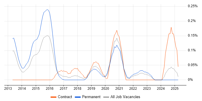 Job vacancy trend for CSOC in Hampshire