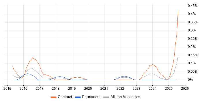 Job vacancy trend for CSPO in Hampshire
