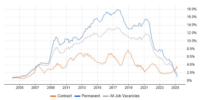 Job vacancy trend for CSS in Hampshire