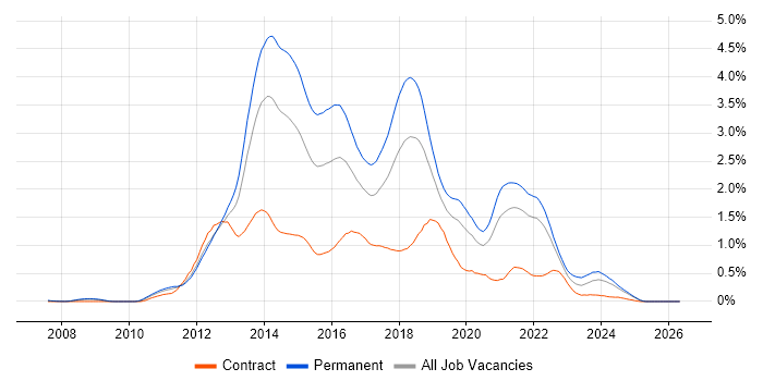 CSS3 job vacancy trend in Hampshire