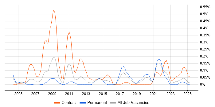 Job vacancy trend for CTC Cleared in Hampshire
