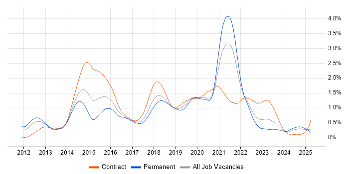 Job vacancy trend for Cucumber in Hampshire