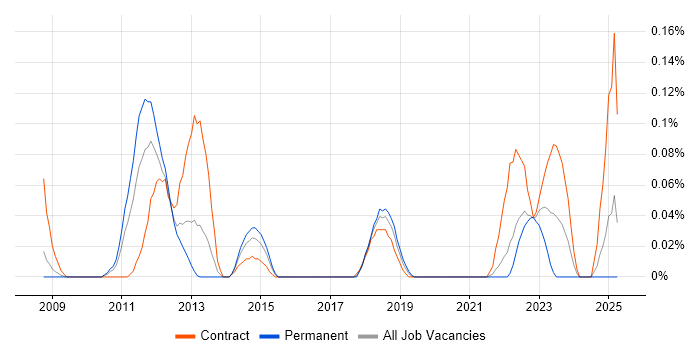 Job vacancy trend for CUDA in Hampshire Job vacancy trend for CUDA in Hampshire