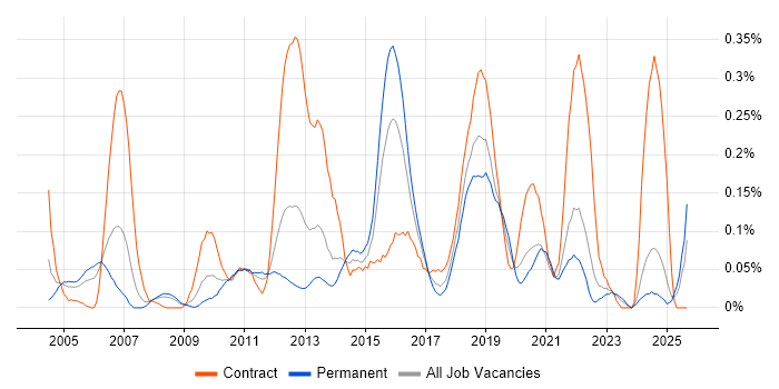 Culture Change job vacancy trend in Hampshire Culture Change job vacancy trend in Hampshire