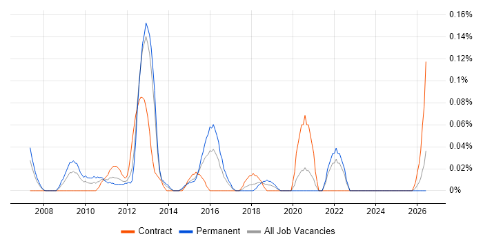 Customer Analytics job vacancy trend in Hampshire