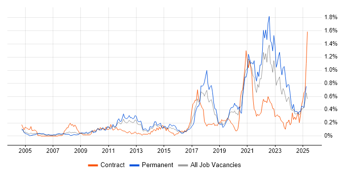 Job vacancy trend for Customer-Centricity in Hampshire Job vacancy trend for Customer-Centricity in Hampshire