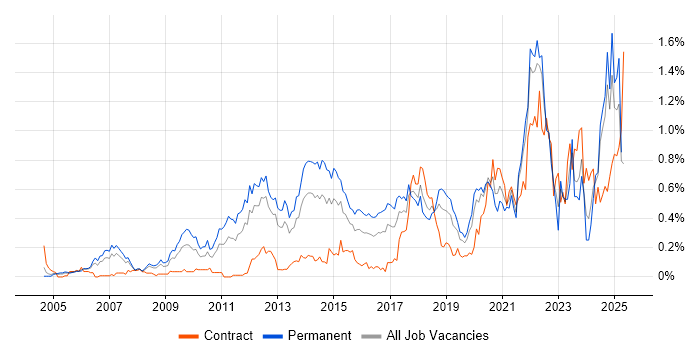 Job vacancy trend for Customer Engagement in Hampshire Job vacancy trend for Customer Engagement in Hampshire