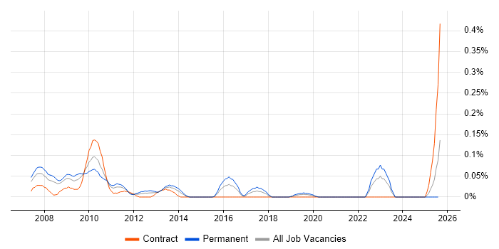 Job vacancy trend for Customer Insight Analyst in Hampshire