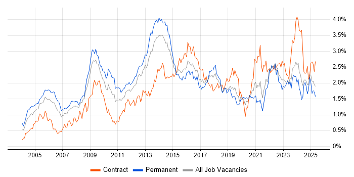 Job vacancy trend for Customer Requirements in Hampshire Job vacancy trend for Customer Requirements in Hampshire