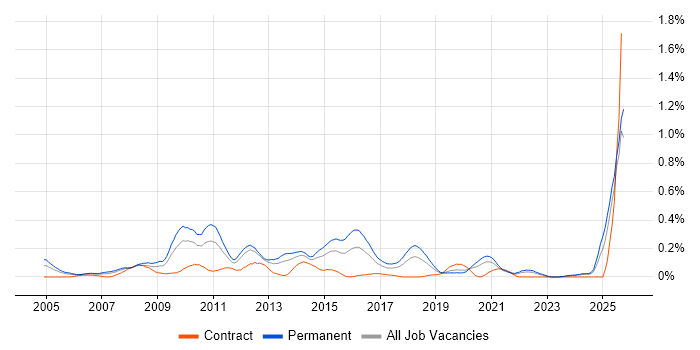 Customer Retention job vacancy trend in Hampshire Customer Retention job vacancy trend in Hampshire