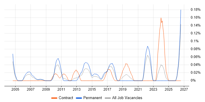 Customer Value Proposition job vacancy trend in Hampshire